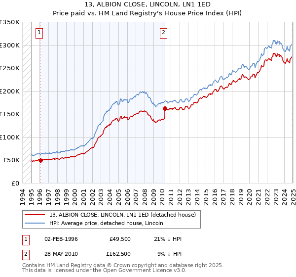 13, ALBION CLOSE, LINCOLN, LN1 1ED: Price paid vs HM Land Registry's House Price Index