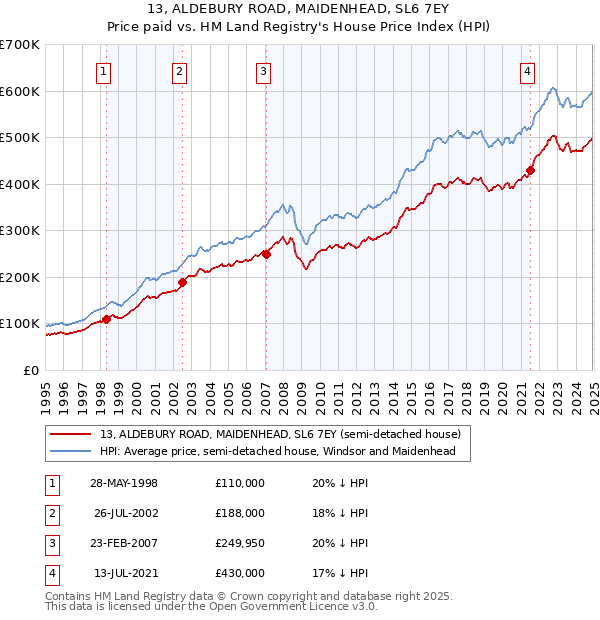 13, ALDEBURY ROAD, MAIDENHEAD, SL6 7EY: Price paid vs HM Land Registry's House Price Index