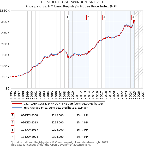 13, ALDER CLOSE, SWINDON, SN2 2SH: Price paid vs HM Land Registry's House Price Index