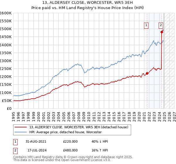 13, ALDERSEY CLOSE, WORCESTER, WR5 3EH: Price paid vs HM Land Registry's House Price Index