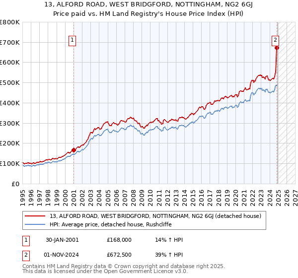 13, ALFORD ROAD, WEST BRIDGFORD, NOTTINGHAM, NG2 6GJ: Price paid vs HM Land Registry's House Price Index