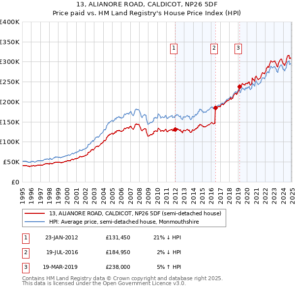 13, ALIANORE ROAD, CALDICOT, NP26 5DF: Price paid vs HM Land Registry's House Price Index