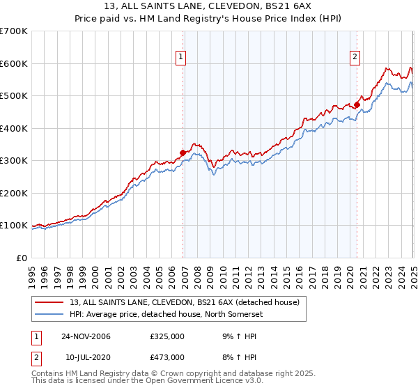 13, ALL SAINTS LANE, CLEVEDON, BS21 6AX: Price paid vs HM Land Registry's House Price Index