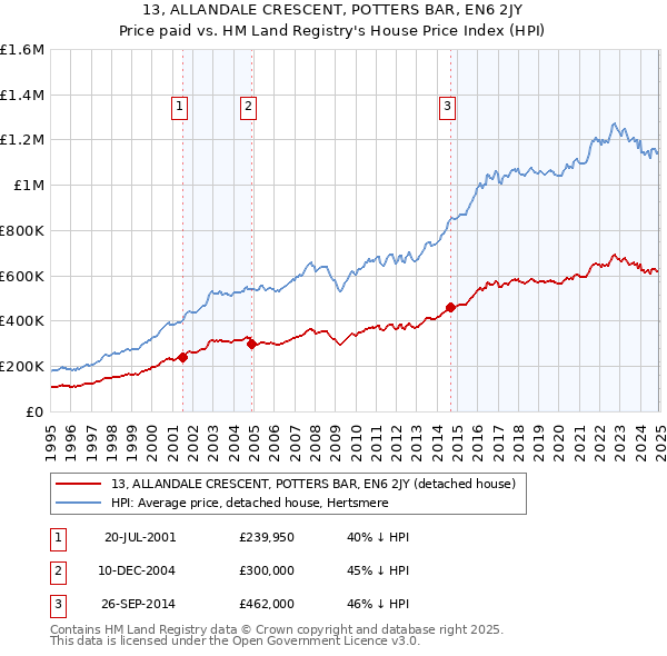 13, ALLANDALE CRESCENT, POTTERS BAR, EN6 2JY: Price paid vs HM Land Registry's House Price Index