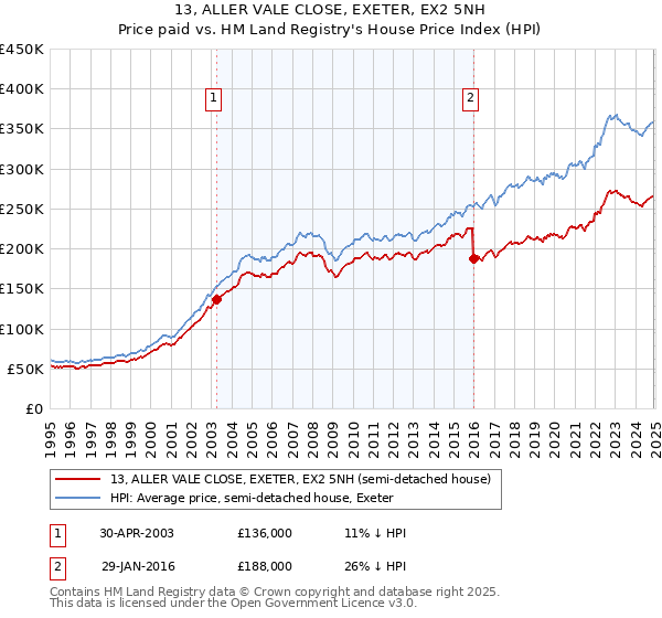 13, ALLER VALE CLOSE, EXETER, EX2 5NH: Price paid vs HM Land Registry's House Price Index