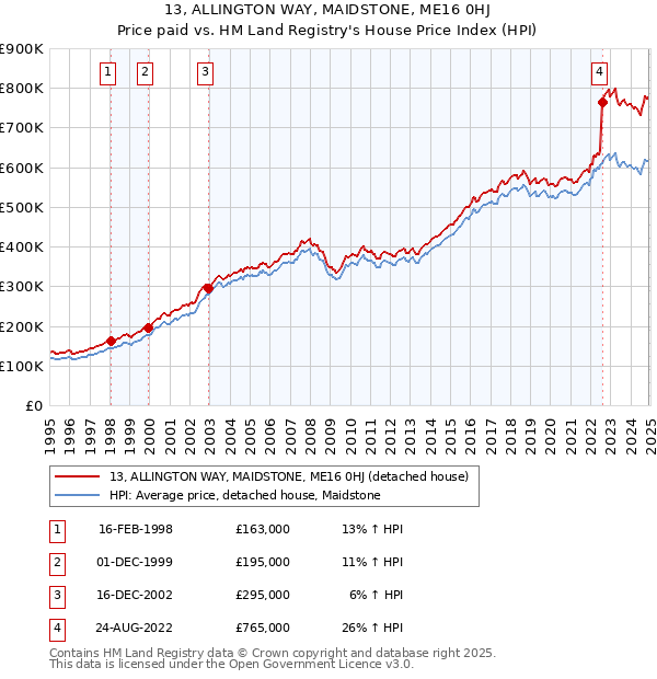 13, ALLINGTON WAY, MAIDSTONE, ME16 0HJ: Price paid vs HM Land Registry's House Price Index