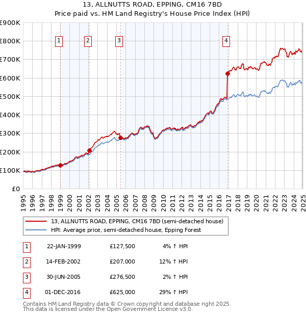 13, ALLNUTTS ROAD, EPPING, CM16 7BD: Price paid vs HM Land Registry's House Price Index