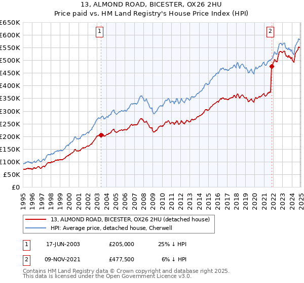 13, ALMOND ROAD, BICESTER, OX26 2HU: Price paid vs HM Land Registry's House Price Index