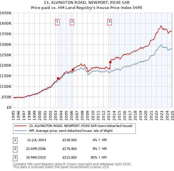 13, ALVINGTON ROAD, NEWPORT, PO30 5AR: Price paid vs HM Land Registry's House Price Index