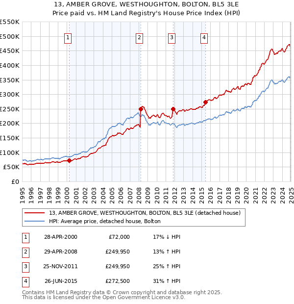13, AMBER GROVE, WESTHOUGHTON, BOLTON, BL5 3LE: Price paid vs HM Land Registry's House Price Index