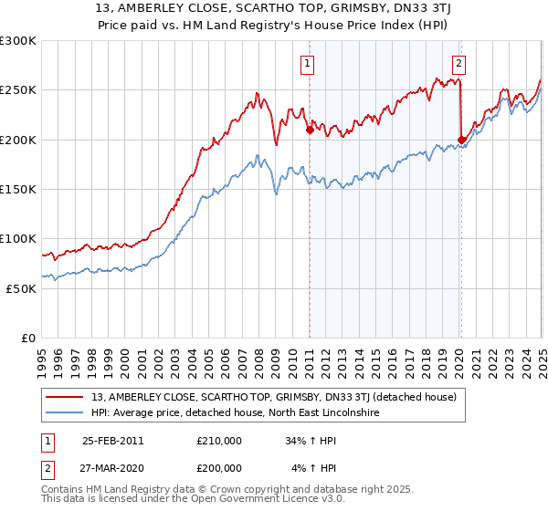 13, AMBERLEY CLOSE, SCARTHO TOP, GRIMSBY, DN33 3TJ: Price paid vs HM Land Registry's House Price Index