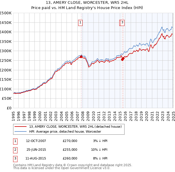 13, AMERY CLOSE, WORCESTER, WR5 2HL: Price paid vs HM Land Registry's House Price Index