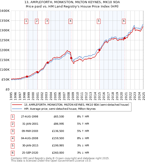 13, AMPLEFORTH, MONKSTON, MILTON KEYNES, MK10 9DA: Price paid vs HM Land Registry's House Price Index