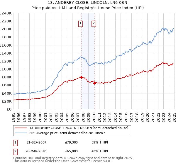 13, ANDERBY CLOSE, LINCOLN, LN6 0BN: Price paid vs HM Land Registry's House Price Index