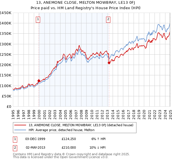 13, ANEMONE CLOSE, MELTON MOWBRAY, LE13 0FJ: Price paid vs HM Land Registry's House Price Index