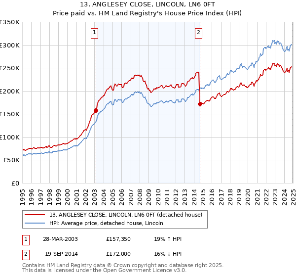 13, ANGLESEY CLOSE, LINCOLN, LN6 0FT: Price paid vs HM Land Registry's House Price Index