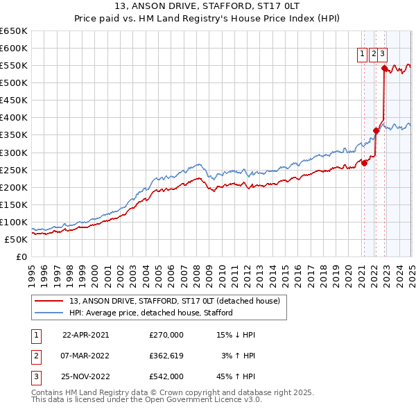 13, ANSON DRIVE, STAFFORD, ST17 0LT: Price paid vs HM Land Registry's House Price Index