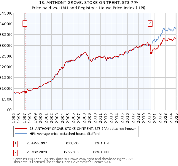 13, ANTHONY GROVE, STOKE-ON-TRENT, ST3 7PA: Price paid vs HM Land Registry's House Price Index