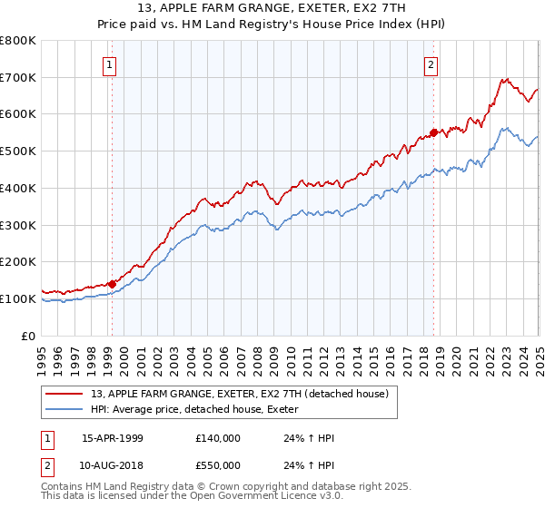 13, APPLE FARM GRANGE, EXETER, EX2 7TH: Price paid vs HM Land Registry's House Price Index