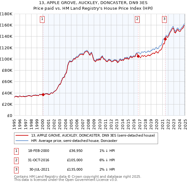 13, APPLE GROVE, AUCKLEY, DONCASTER, DN9 3ES: Price paid vs HM Land Registry's House Price Index