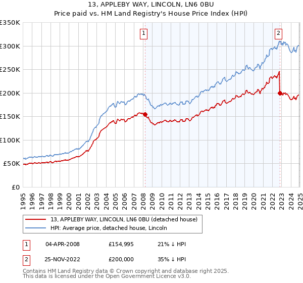 13, APPLEBY WAY, LINCOLN, LN6 0BU: Price paid vs HM Land Registry's House Price Index