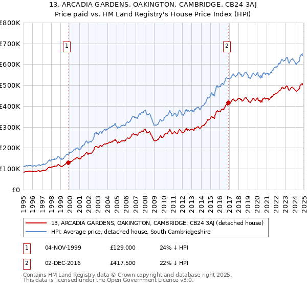 13, ARCADIA GARDENS, OAKINGTON, CAMBRIDGE, CB24 3AJ: Price paid vs HM Land Registry's House Price Index