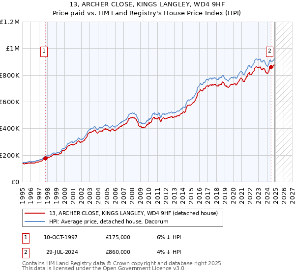 13, ARCHER CLOSE, KINGS LANGLEY, WD4 9HF: Price paid vs HM Land Registry's House Price Index