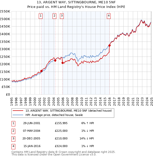 13, ARGENT WAY, SITTINGBOURNE, ME10 5NF: Price paid vs HM Land Registry's House Price Index