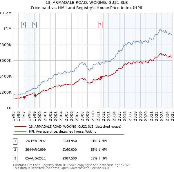 13, ARMADALE ROAD, WOKING, GU21 3LB: Price paid vs HM Land Registry's House Price Index