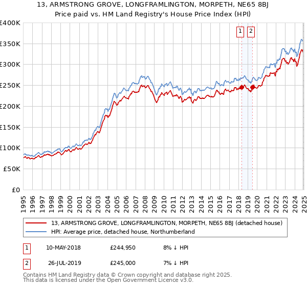 13, ARMSTRONG GROVE, LONGFRAMLINGTON, MORPETH, NE65 8BJ: Price paid vs HM Land Registry's House Price Index