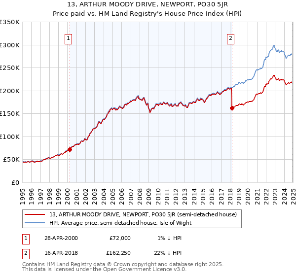 13, ARTHUR MOODY DRIVE, NEWPORT, PO30 5JR: Price paid vs HM Land Registry's House Price Index