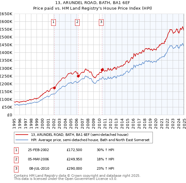13, ARUNDEL ROAD, BATH, BA1 6EF: Price paid vs HM Land Registry's House Price Index