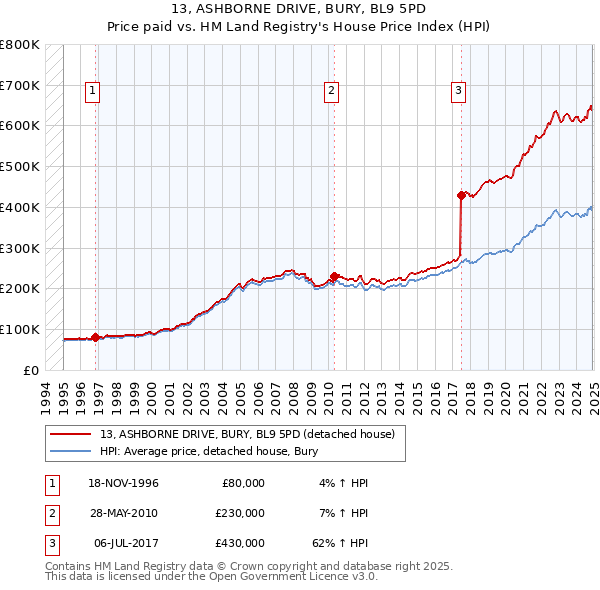 13, ASHBORNE DRIVE, BURY, BL9 5PD: Price paid vs HM Land Registry's House Price Index