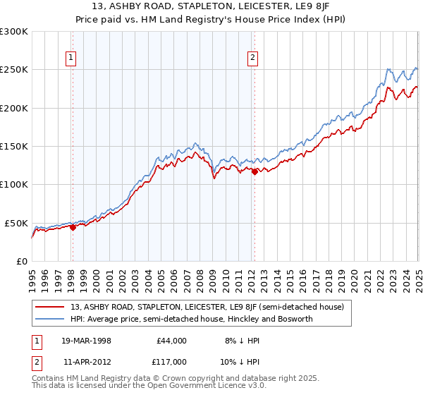 13, ASHBY ROAD, STAPLETON, LEICESTER, LE9 8JF: Price paid vs HM Land Registry's House Price Index