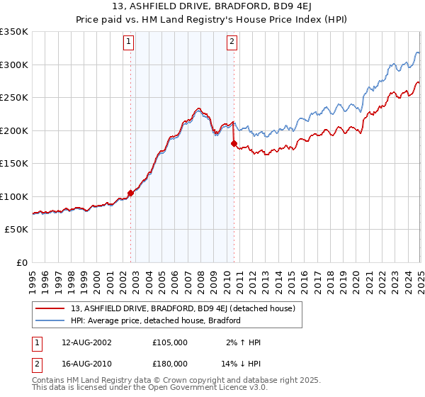 13, ASHFIELD DRIVE, BRADFORD, BD9 4EJ: Price paid vs HM Land Registry's House Price Index