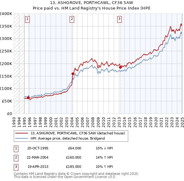 13, ASHGROVE, PORTHCAWL, CF36 5AW: Price paid vs HM Land Registry's House Price Index