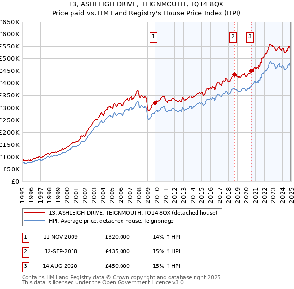 13, ASHLEIGH DRIVE, TEIGNMOUTH, TQ14 8QX: Price paid vs HM Land Registry's House Price Index
