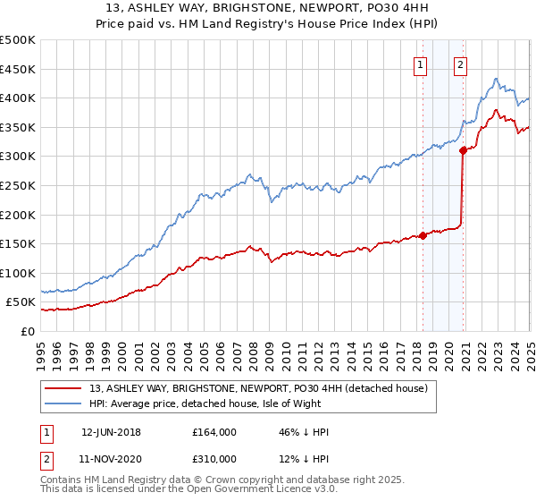 13, ASHLEY WAY, BRIGHSTONE, NEWPORT, PO30 4HH: Price paid vs HM Land Registry's House Price Index