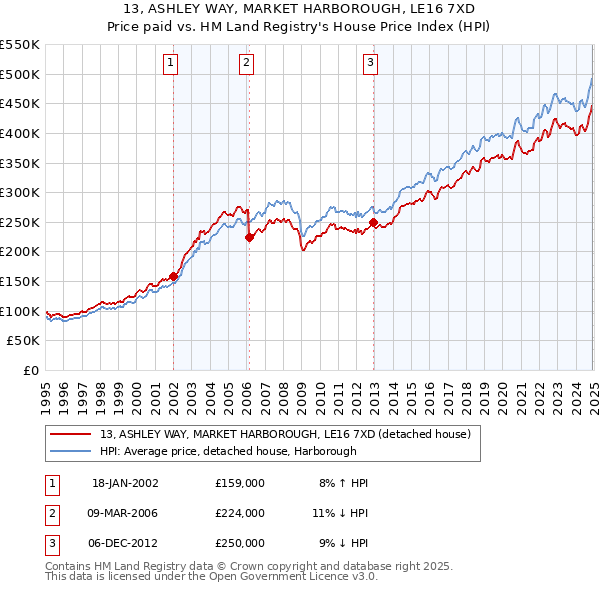 13, ASHLEY WAY, MARKET HARBOROUGH, LE16 7XD: Price paid vs HM Land Registry's House Price Index