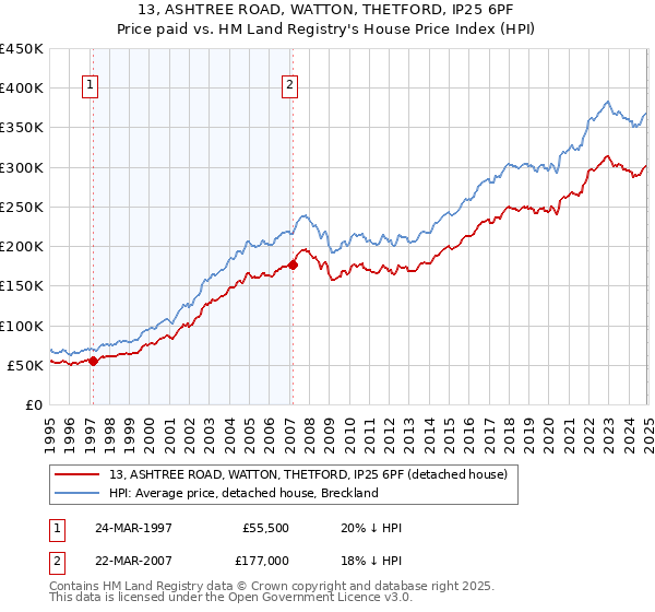 13, ASHTREE ROAD, WATTON, THETFORD, IP25 6PF: Price paid vs HM Land Registry's House Price Index