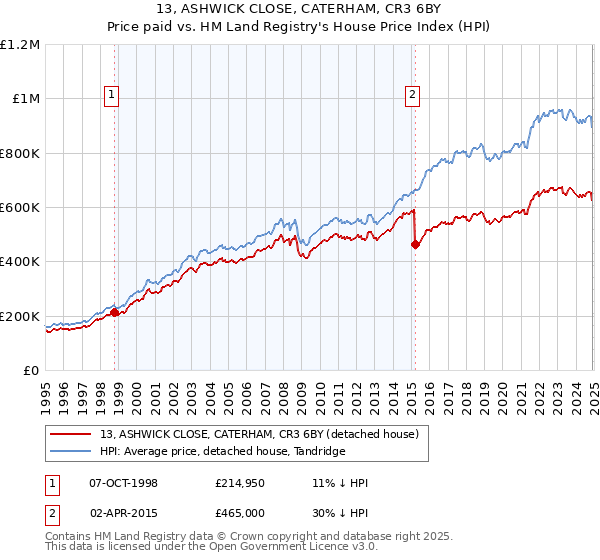 13, ASHWICK CLOSE, CATERHAM, CR3 6BY: Price paid vs HM Land Registry's House Price Index