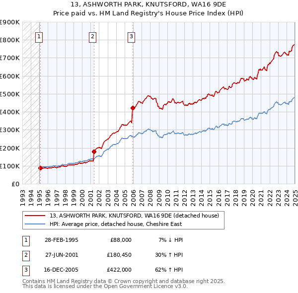 13, ASHWORTH PARK, KNUTSFORD, WA16 9DE: Price paid vs HM Land Registry's House Price Index