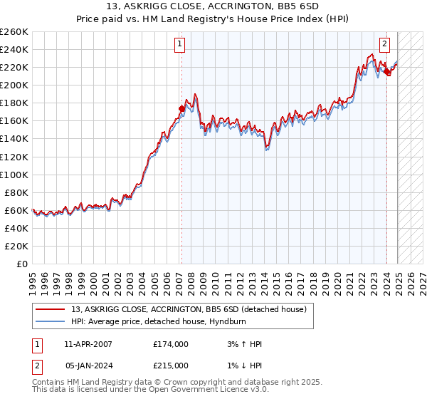 13, ASKRIGG CLOSE, ACCRINGTON, BB5 6SD: Price paid vs HM Land Registry's House Price Index