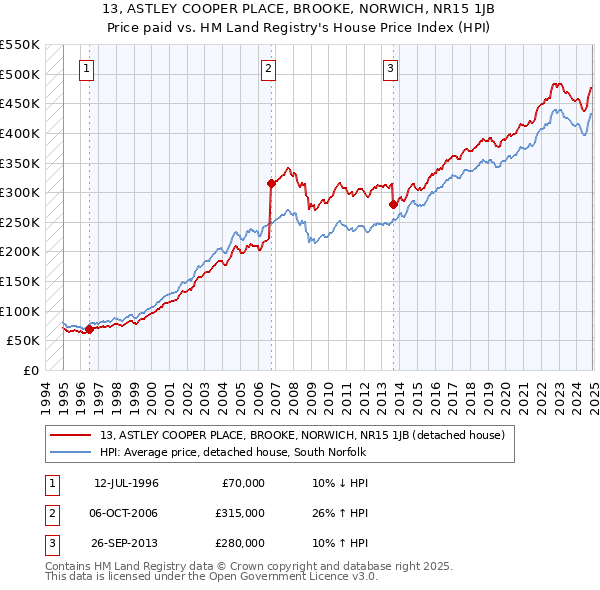 13, ASTLEY COOPER PLACE, BROOKE, NORWICH, NR15 1JB: Price paid vs HM Land Registry's House Price Index