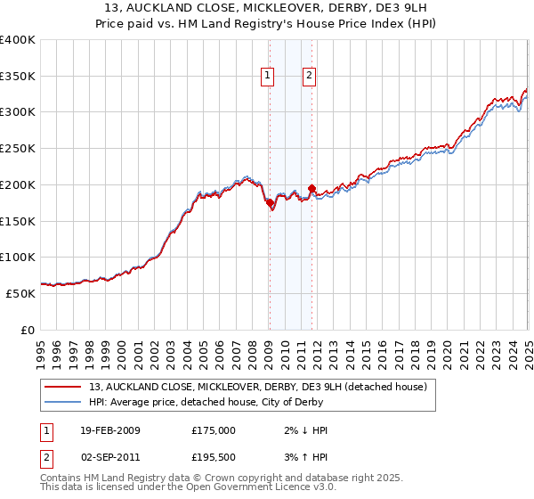 13, AUCKLAND CLOSE, MICKLEOVER, DERBY, DE3 9LH: Price paid vs HM Land Registry's House Price Index