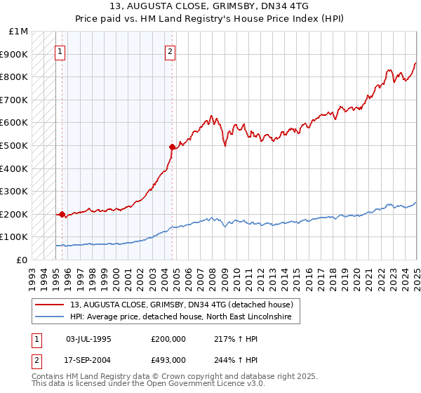 13, AUGUSTA CLOSE, GRIMSBY, DN34 4TG: Price paid vs HM Land Registry's House Price Index