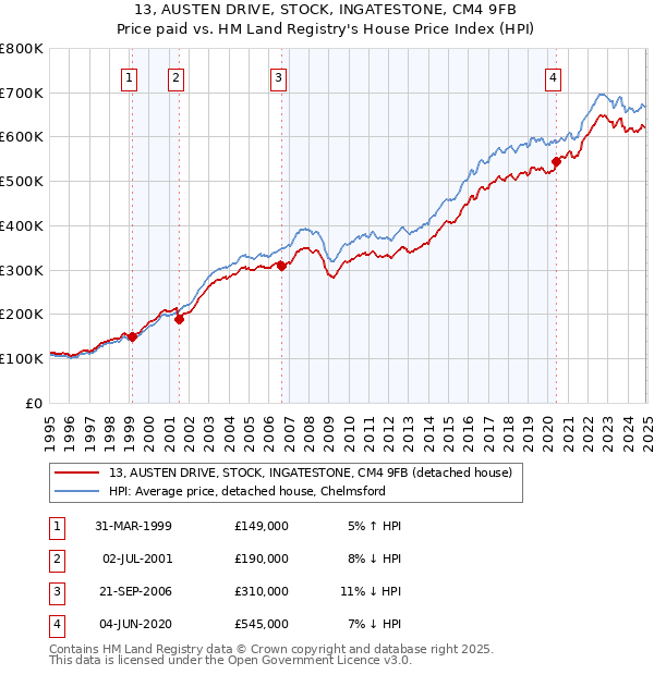 13, AUSTEN DRIVE, STOCK, INGATESTONE, CM4 9FB: Price paid vs HM Land Registry's House Price Index