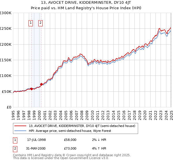 13, AVOCET DRIVE, KIDDERMINSTER, DY10 4JT: Price paid vs HM Land Registry's House Price Index