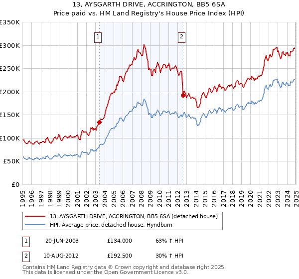 13, AYSGARTH DRIVE, ACCRINGTON, BB5 6SA: Price paid vs HM Land Registry's House Price Index