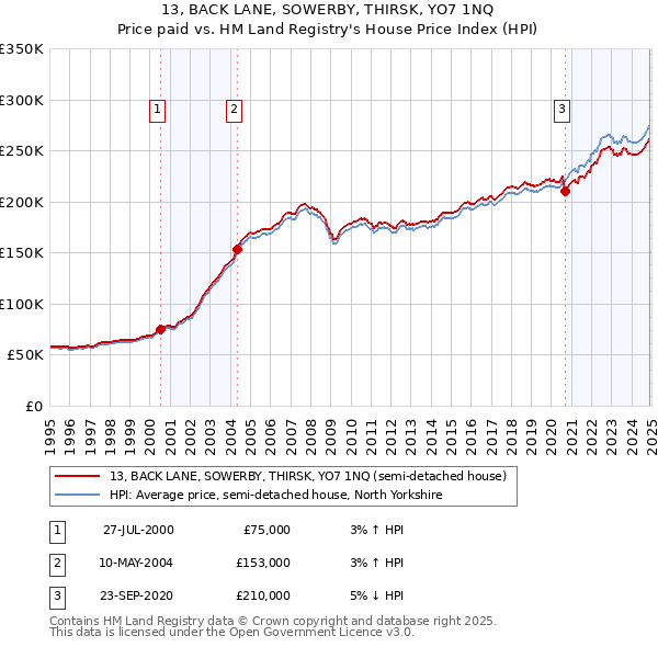 13, BACK LANE, SOWERBY, THIRSK, YO7 1NQ: Price paid vs HM Land Registry's House Price Index